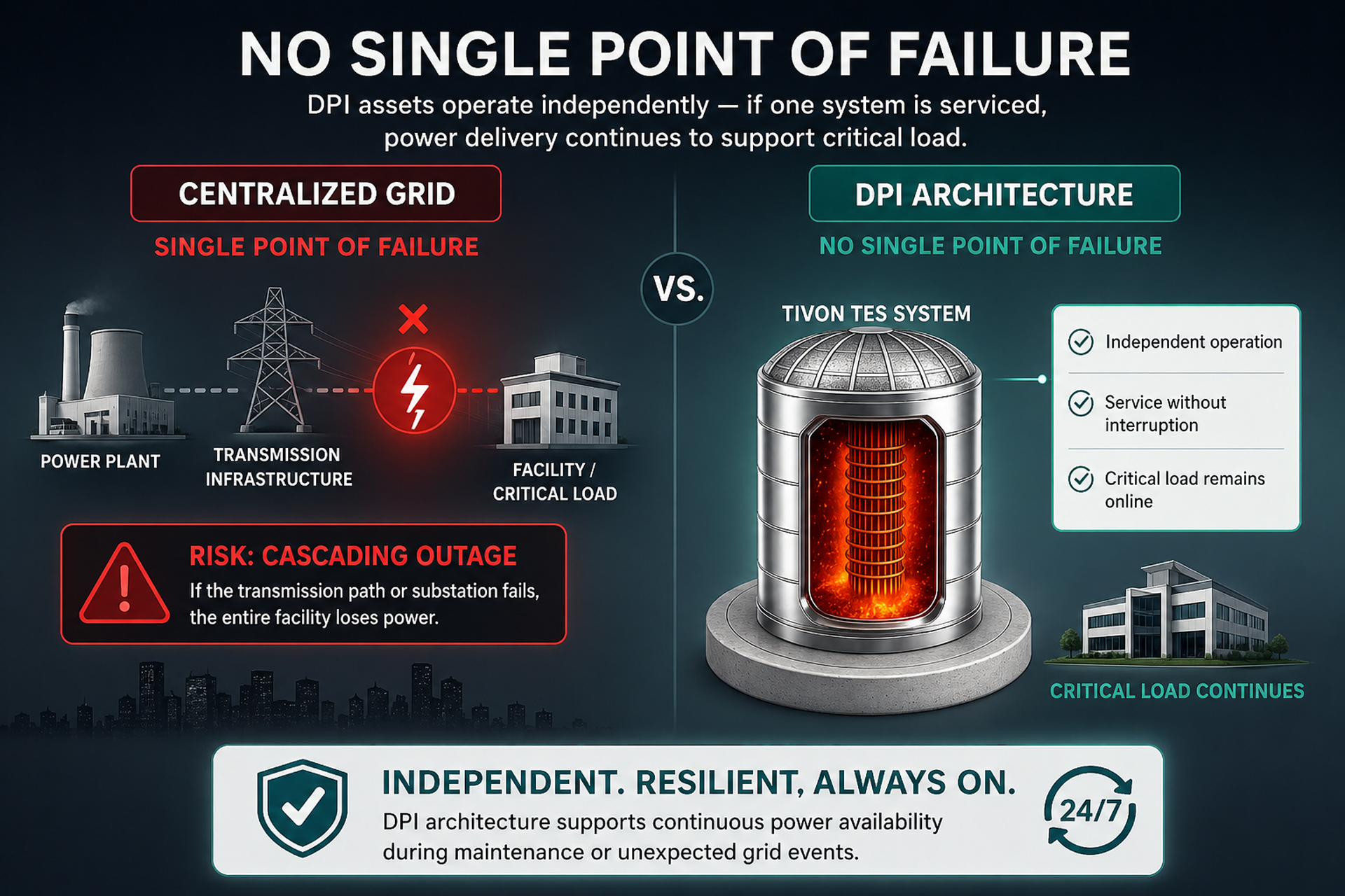 Tivon Energy visual comparing centralized grid architecture with Decoupled Power Integrity infrastructure for site-level resilience and AI-scale load stability.
