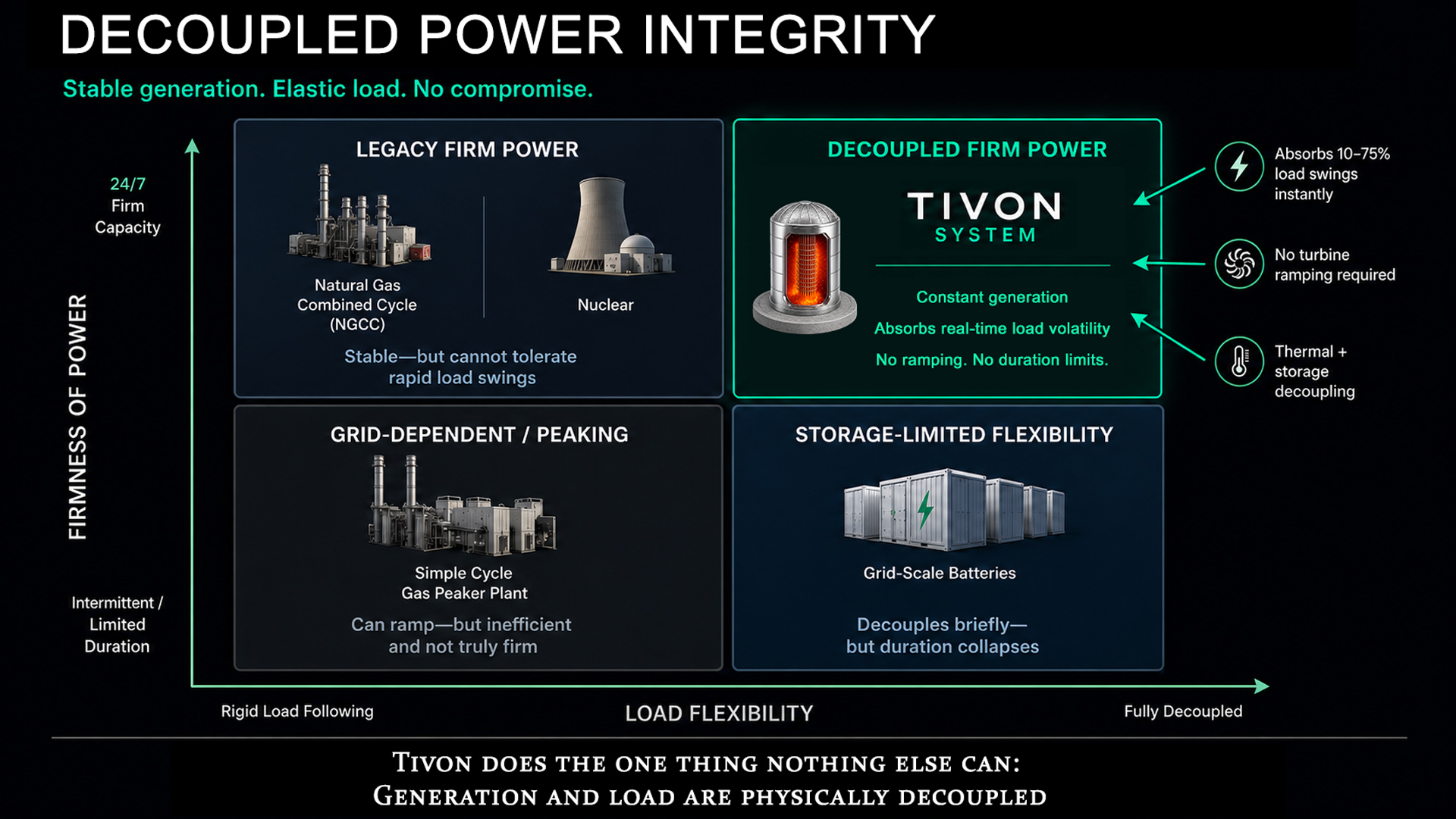 Tivon Energy Decoupled Power Integrity firm power architecture showing stable generation behavior with load volatility absorption.