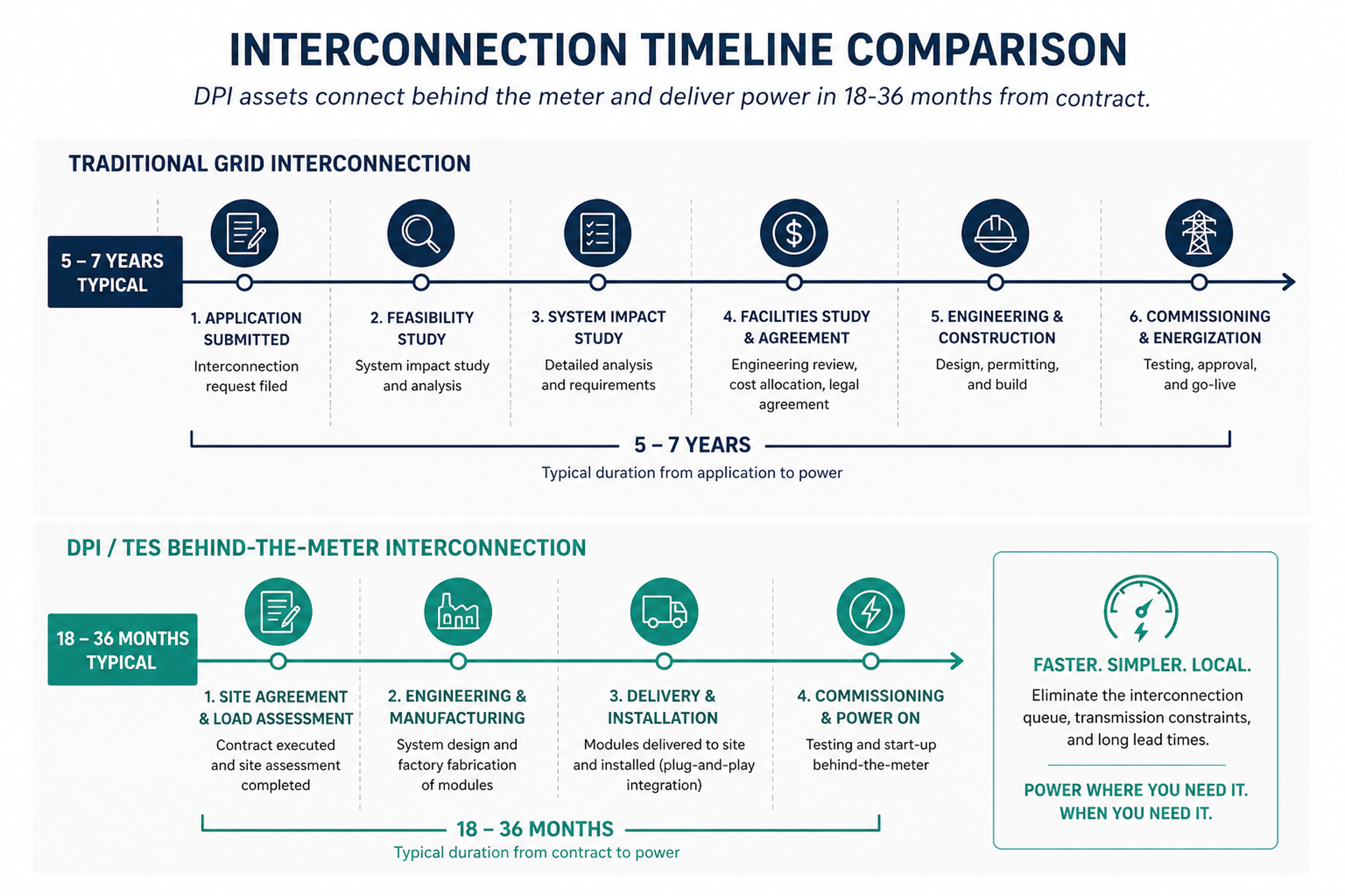 Tivon Energy Decoupled Power Integrity interconnection timeline comparison showing how site-proximate firm-power infrastructure can reduce exposure to delayed grid interconnection.
