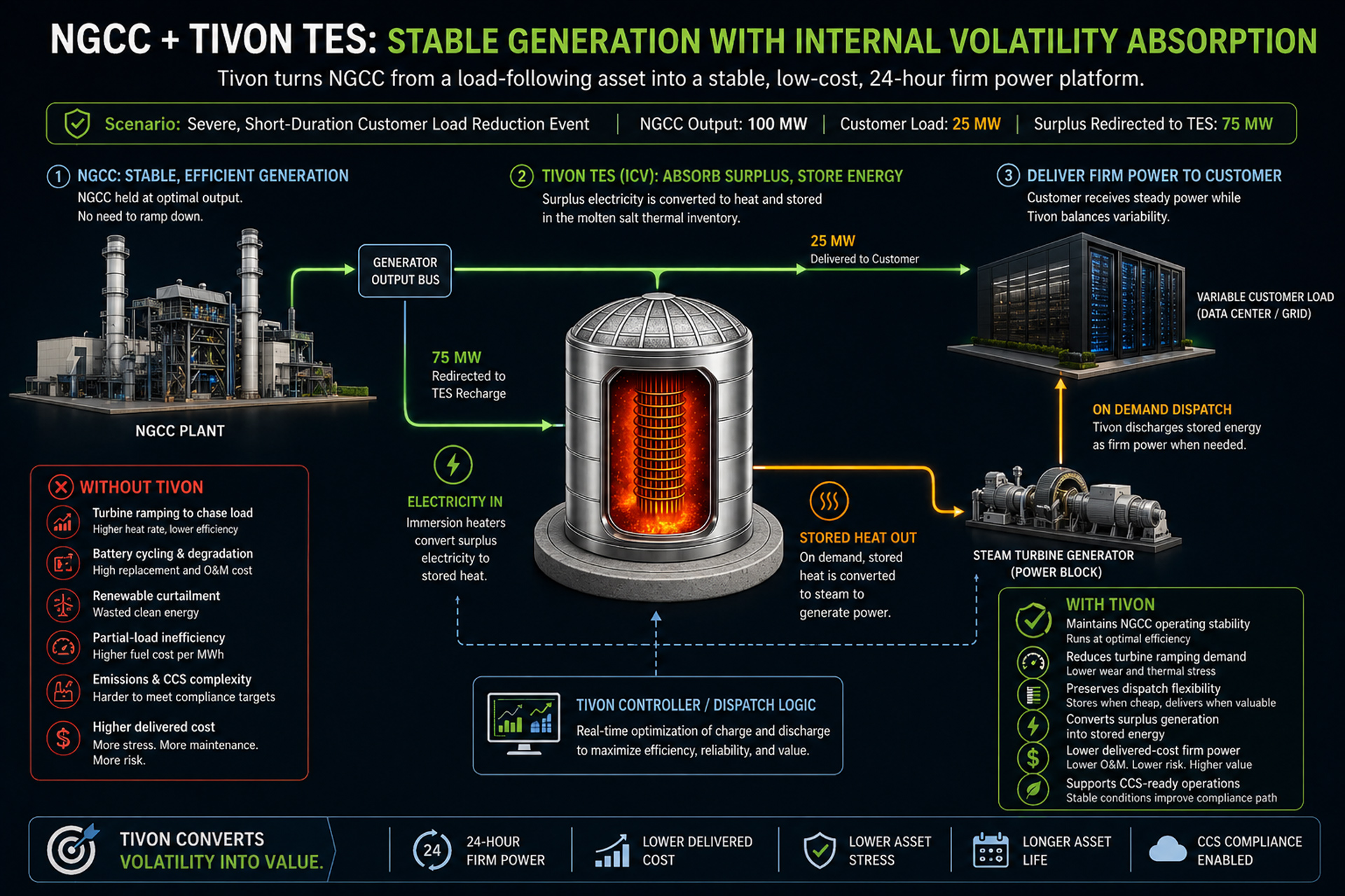 Tivon Energy visual showing NGCC generation paired with Tivon thermal energy storage to absorb rapid load volatility.