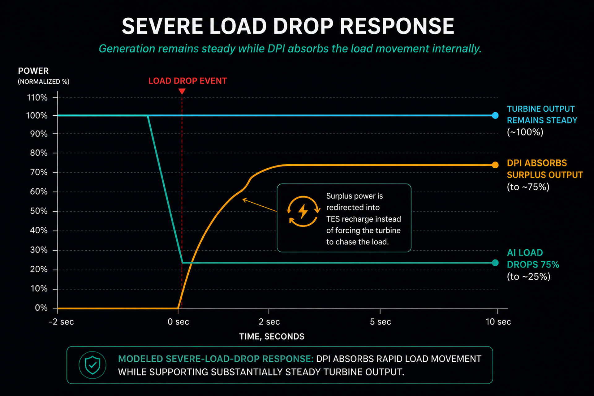 Severe load drop response graph showing turbine output remaining steady while DPI absorbs surplus output from a sudden AI load reduction.