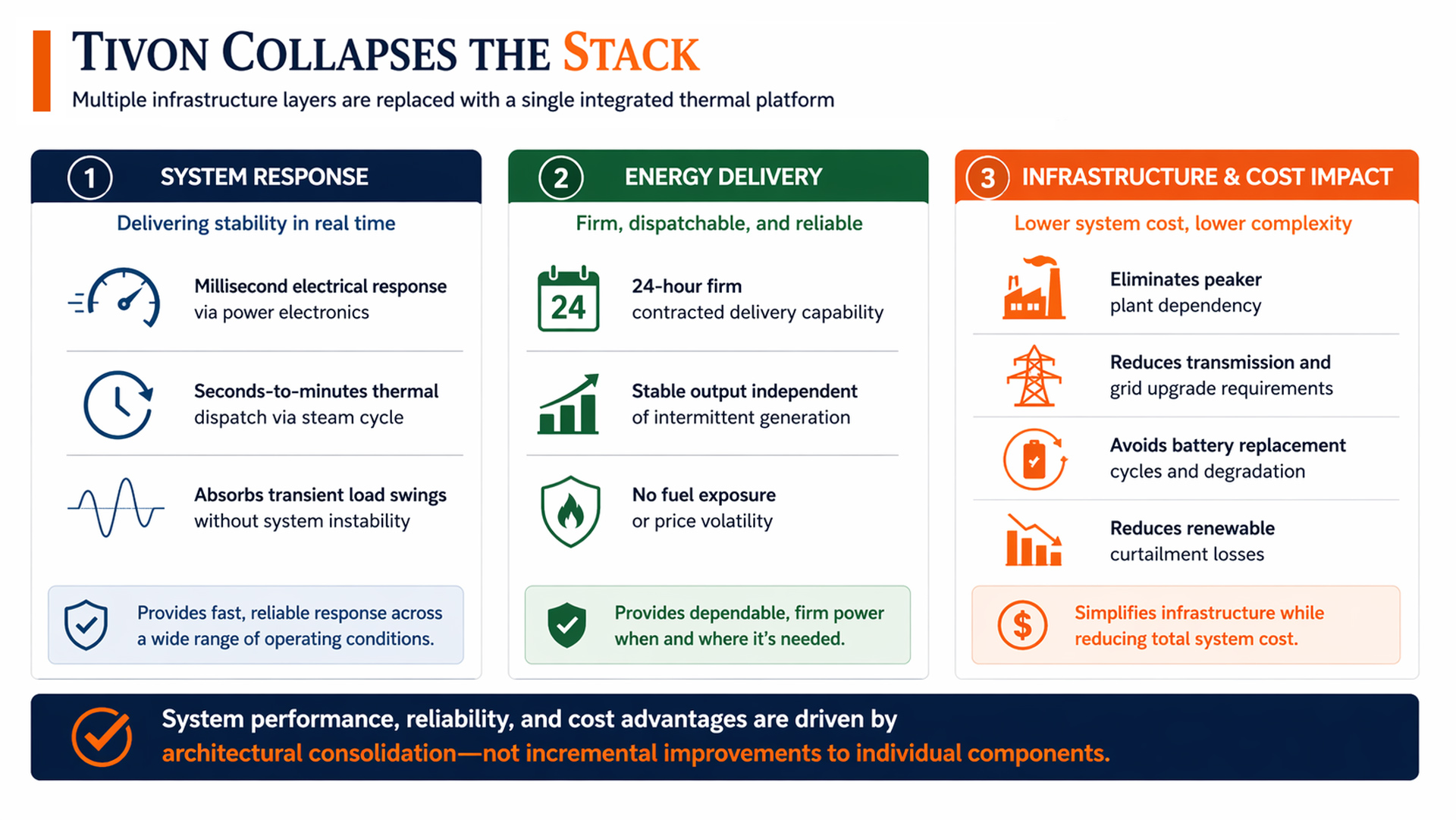 Tivon Energy visual showing the collapse of stacked external power-balancing layers into an integrated Decoupled Power Integrity architecture.