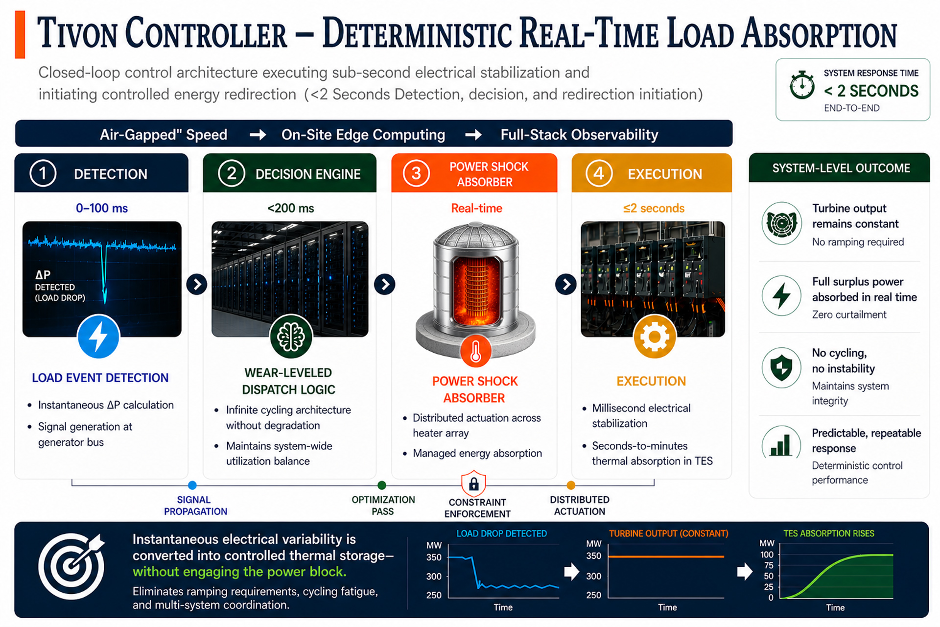 Tivon Energy controller system architecture showing detection, dispatch logic, thermal-constraint optimization, and coordinated storage response.
