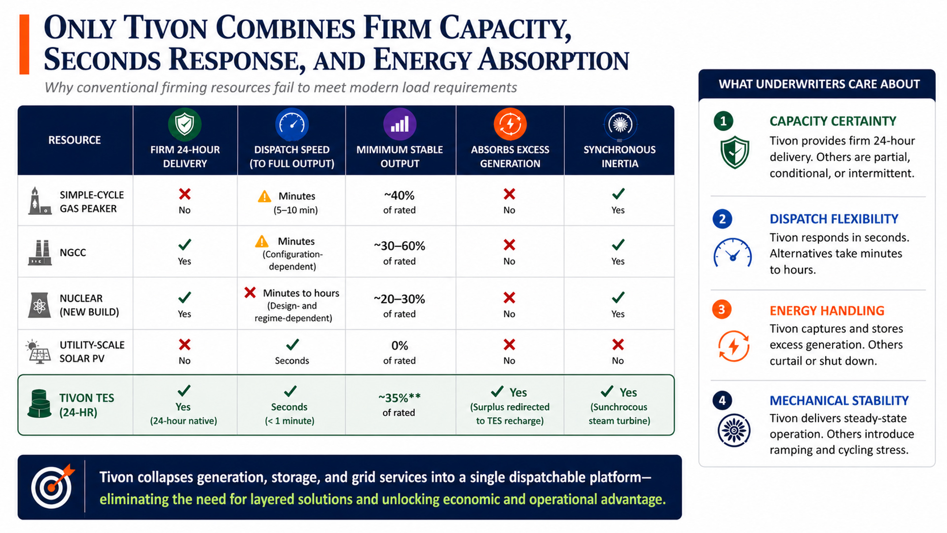 Tivon Energy technology comparison infographic showing firm capacity, dispatch speed, minimum stable output, excess-generation absorption, and synchronous inertia.