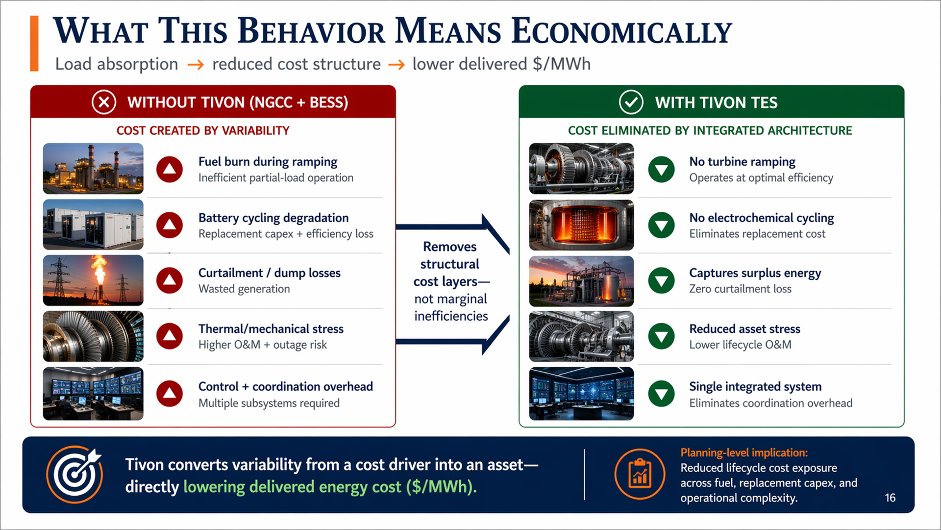 Tivon Energy visual explaining what Tivon behavior means economically by converting load volatility from a cost driver into a storage input.