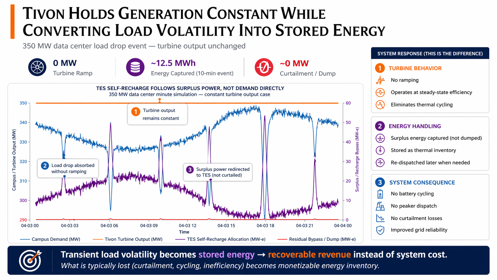 Tivon Energy quantitative view showing how the same load event produces different system behavior when Decoupled Power Integrity separates generation from rapid demand volatility.