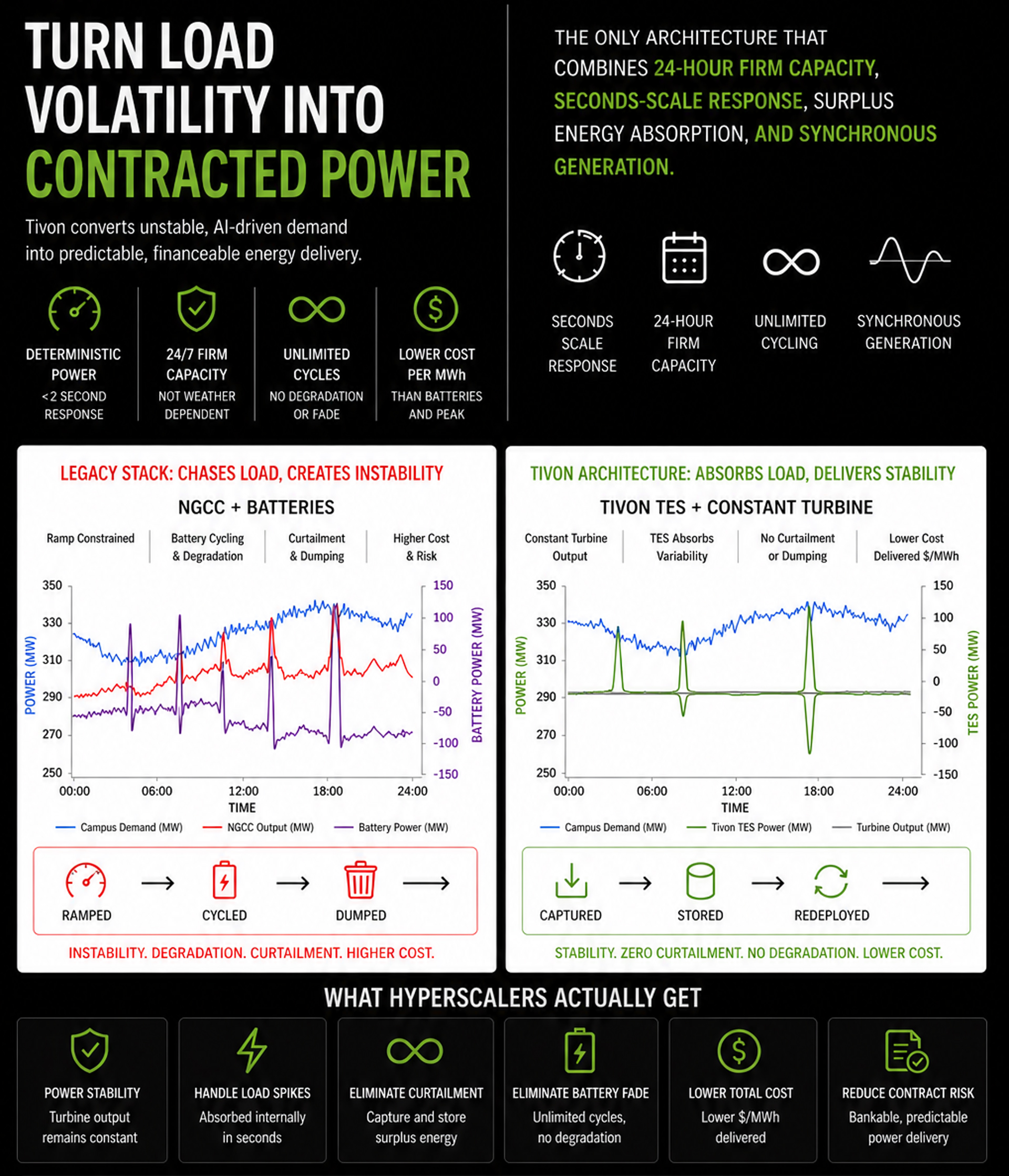 Tivon Energy visual showing how Decoupled Power Integrity converts AI-driven load volatility into contracted firm-power stability.