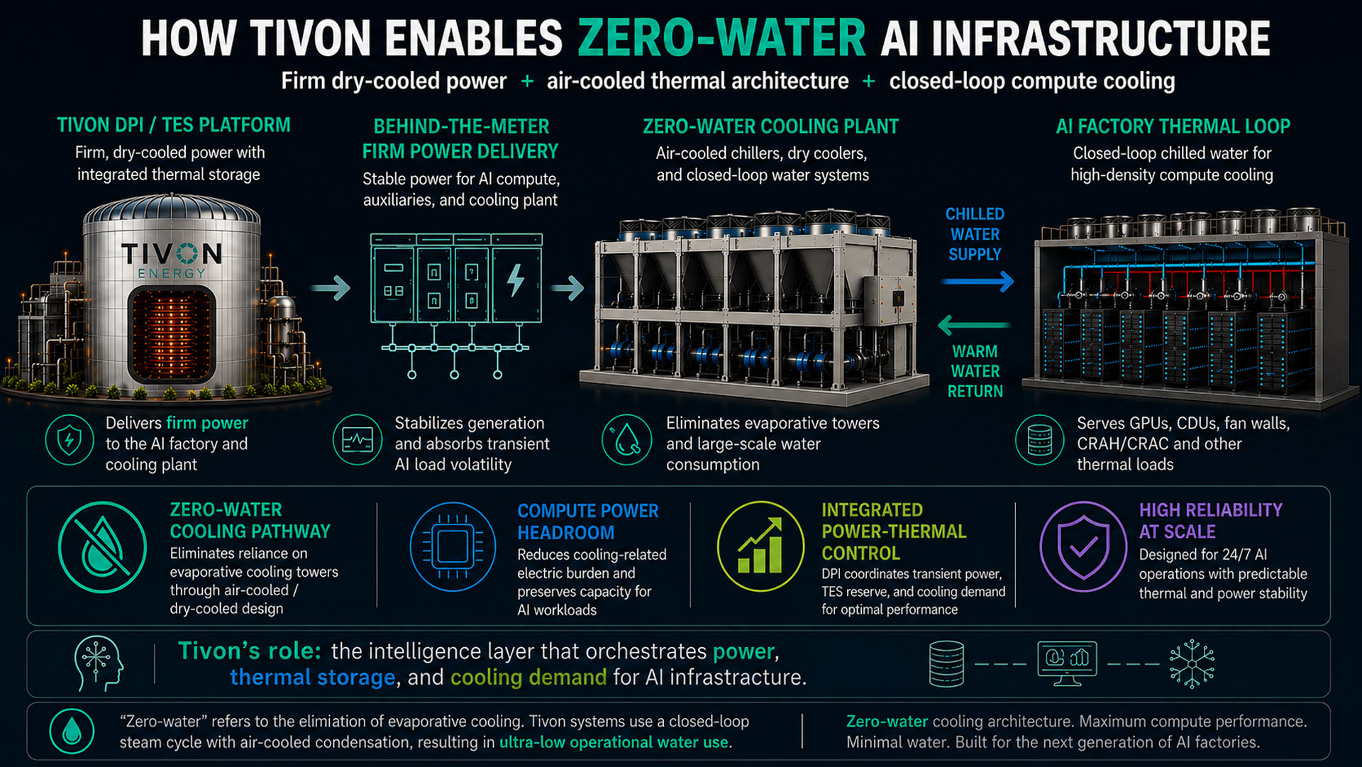 Tivon Energy Decoupled Power Integrity zero-water AI infrastructure diagram showing coordinated firm power, thermal storage, cooling demand, and compute reliability for AI factories.